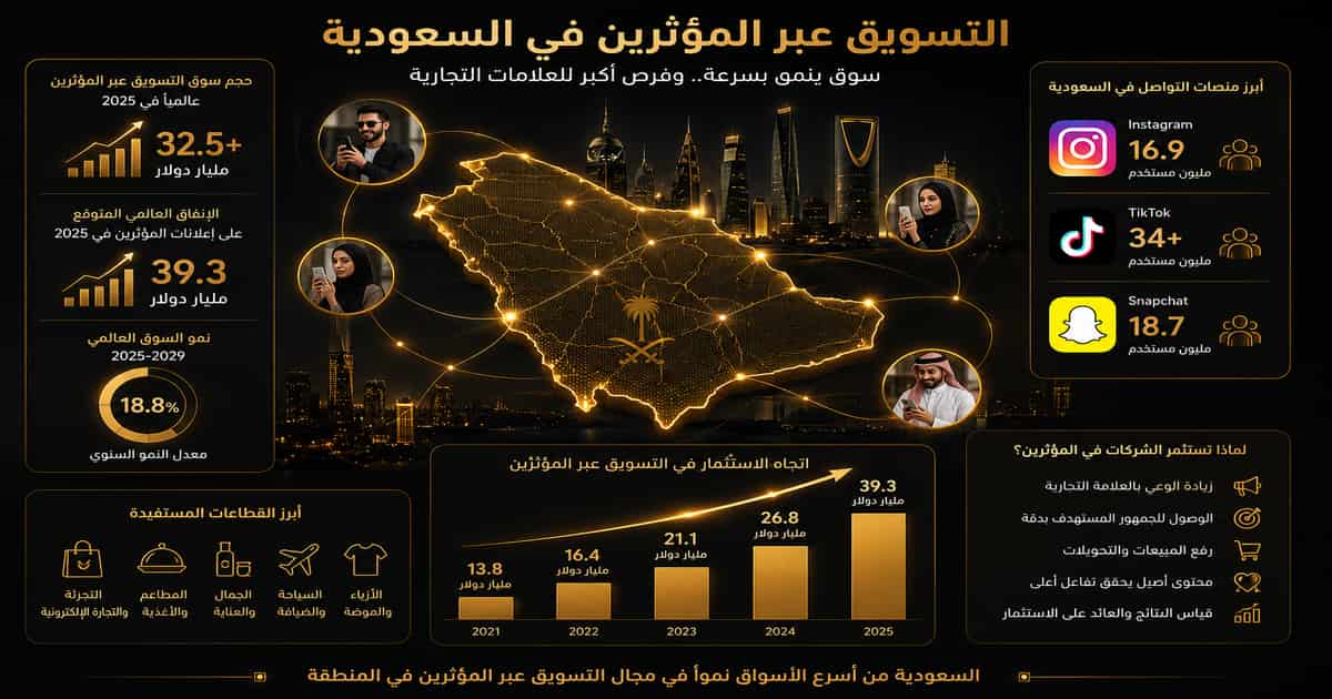 إحصائيات سوق التسويق عبر المؤثرين في السعودية 2026 مع خريطة المملكة ومنصات إنستغرام وتيك توك وسناب شات