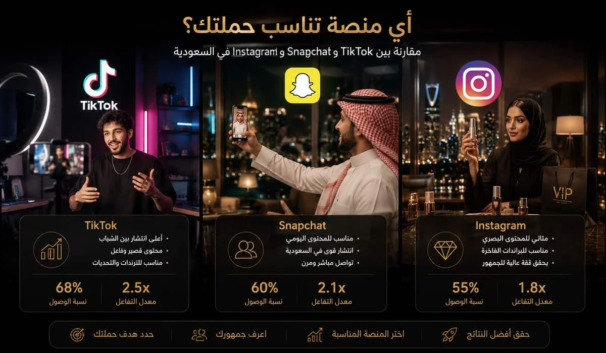 حملات TikTok وSnapchat للمؤثرين في السعودية داخل وكالة تسويق احترافية