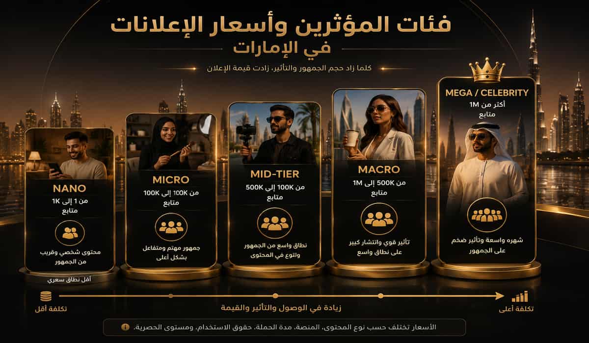 فئات المؤثرين في الإمارات حسب عدد المتابعين من Nano إلى Mega Celebrity